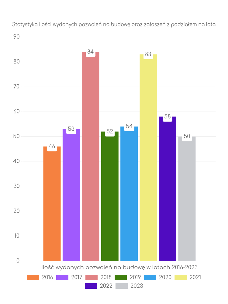 Zestawienie statystyk pozwoleń na budowę w gminie Brochów